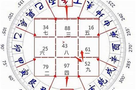 子山午向 八運|八运子山午向图解